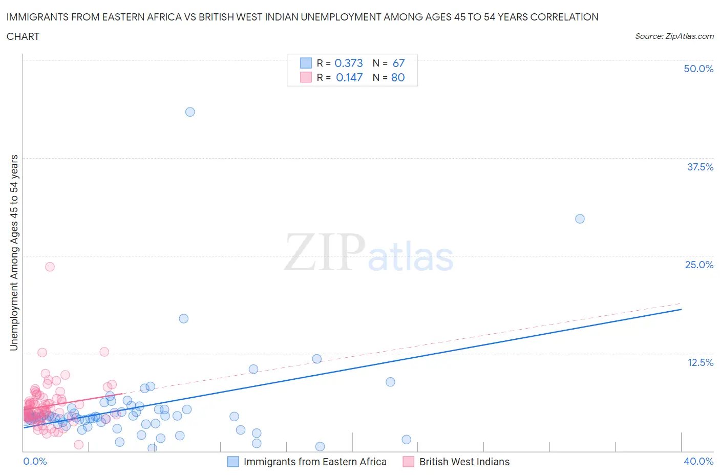 Immigrants from Eastern Africa vs British West Indian Unemployment Among Ages 45 to 54 years