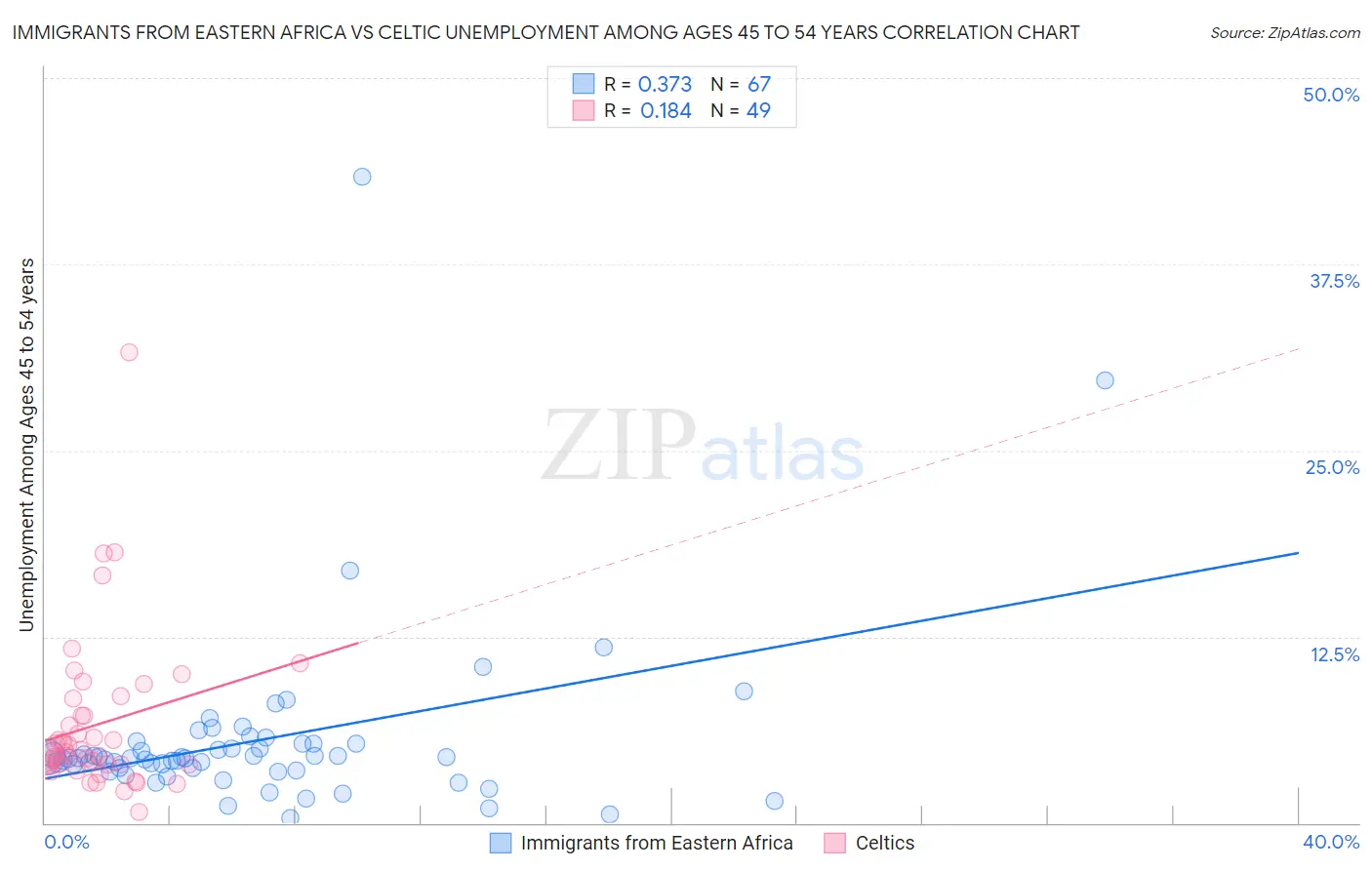 Immigrants from Eastern Africa vs Celtic Unemployment Among Ages 45 to 54 years