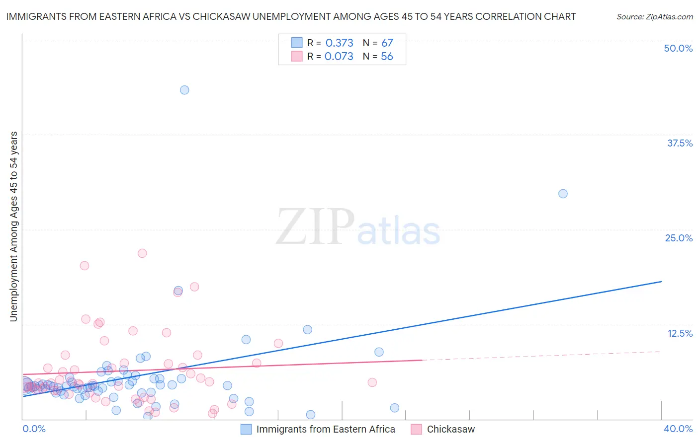 Immigrants from Eastern Africa vs Chickasaw Unemployment Among Ages 45 to 54 years
