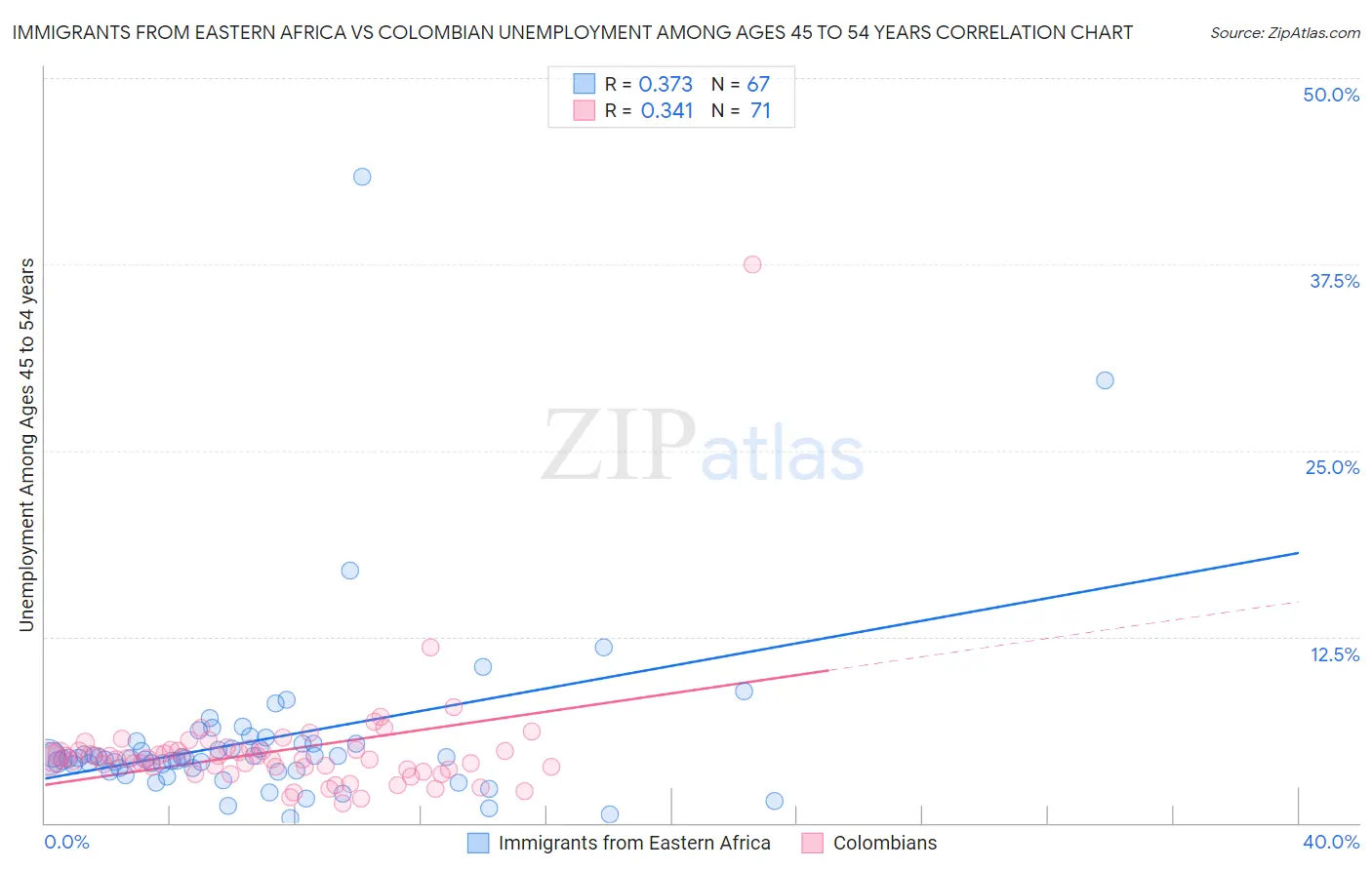 Immigrants from Eastern Africa vs Colombian Unemployment Among Ages 45 to 54 years