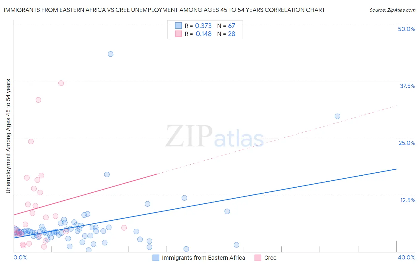 Immigrants from Eastern Africa vs Cree Unemployment Among Ages 45 to 54 years