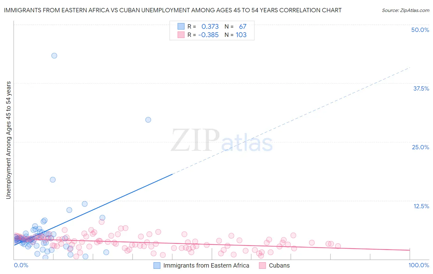 Immigrants from Eastern Africa vs Cuban Unemployment Among Ages 45 to 54 years