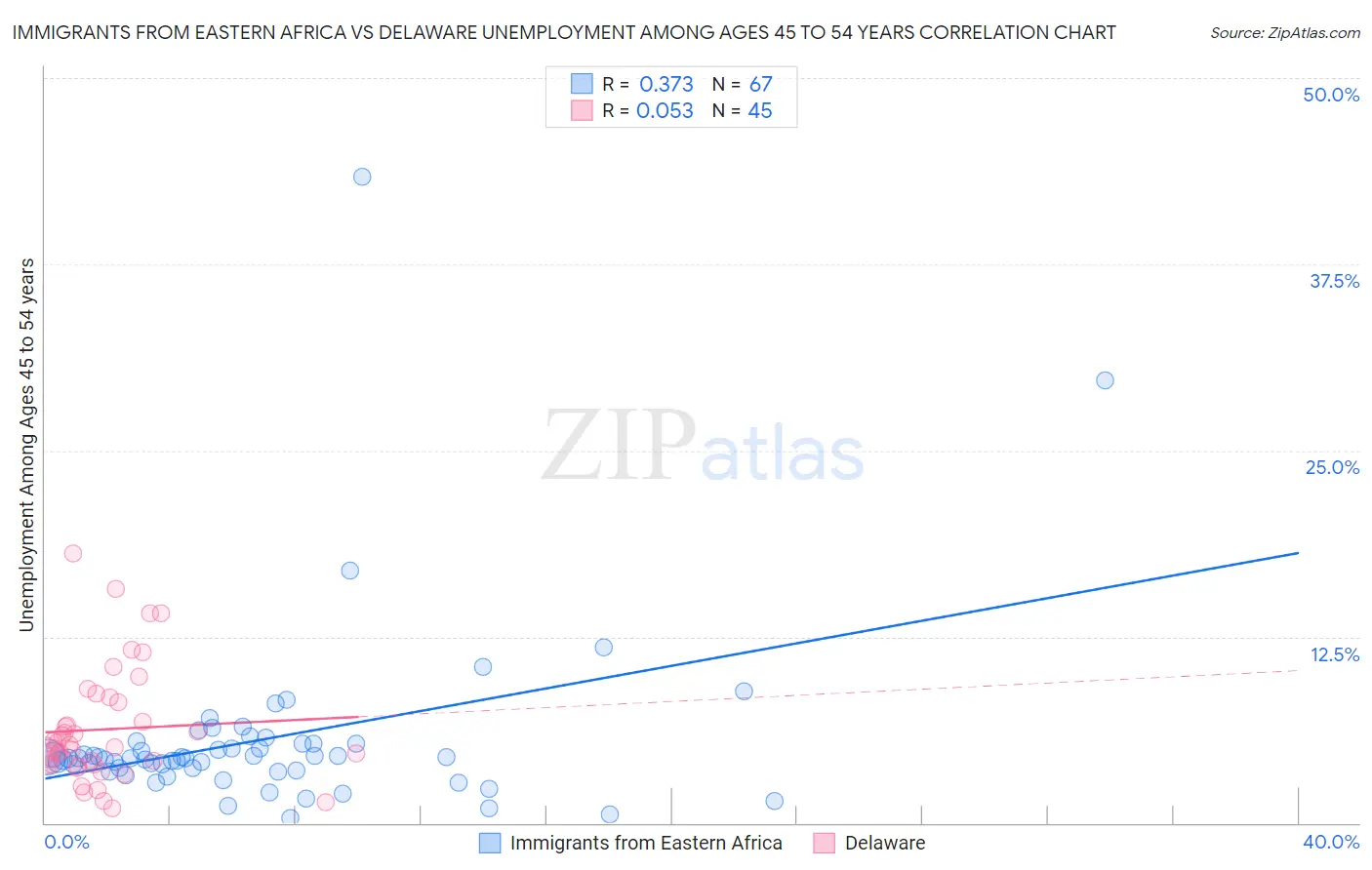Immigrants from Eastern Africa vs Delaware Unemployment Among Ages 45 to 54 years