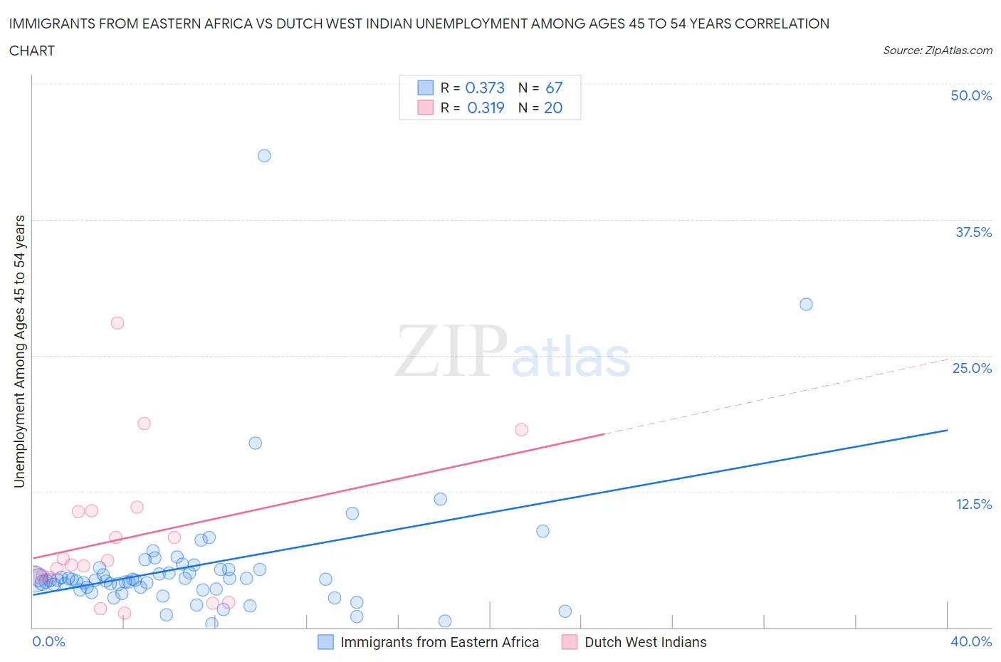 Immigrants from Eastern Africa vs Dutch West Indian Unemployment Among Ages 45 to 54 years