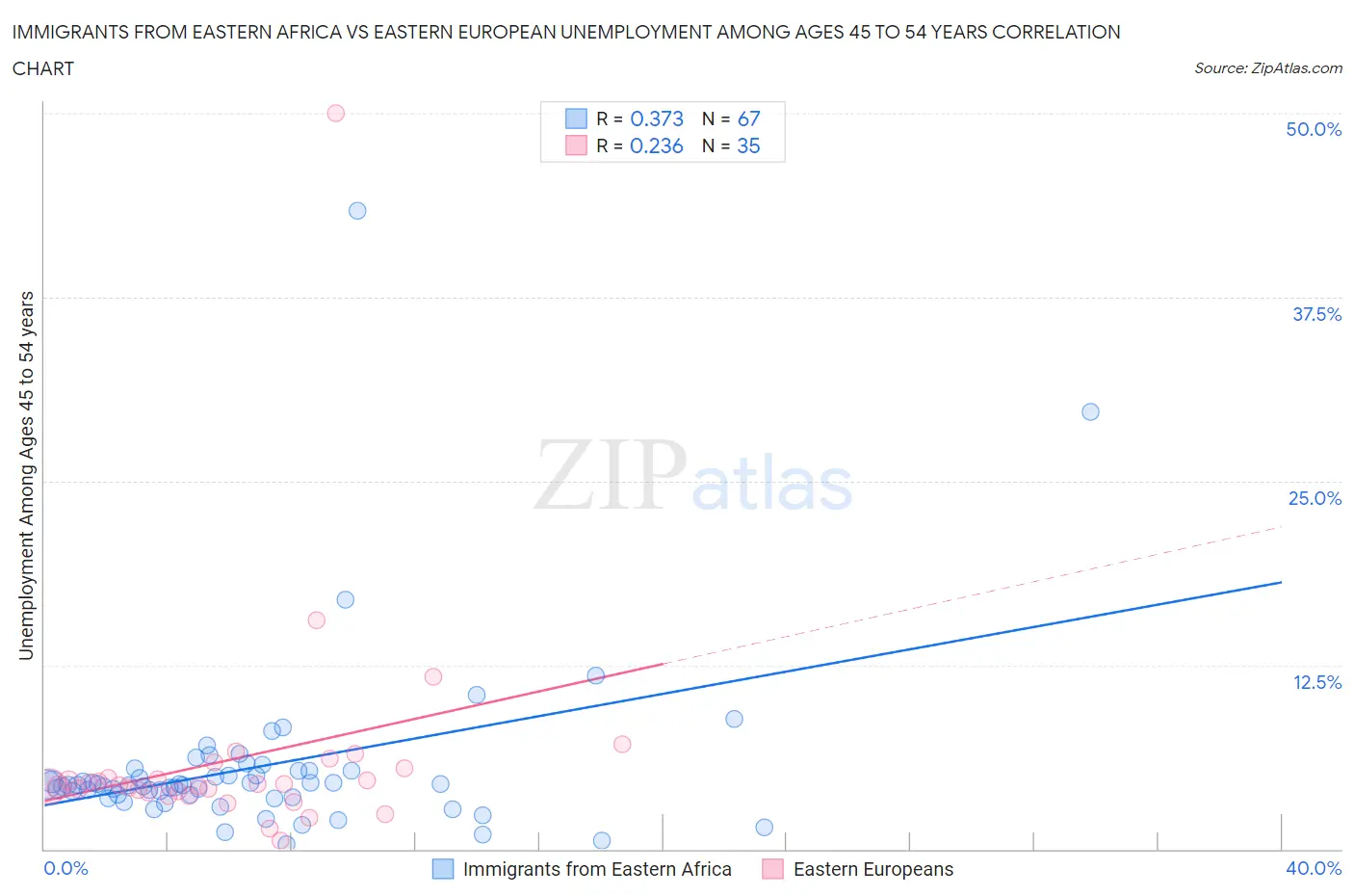 Immigrants from Eastern Africa vs Eastern European Unemployment Among Ages 45 to 54 years