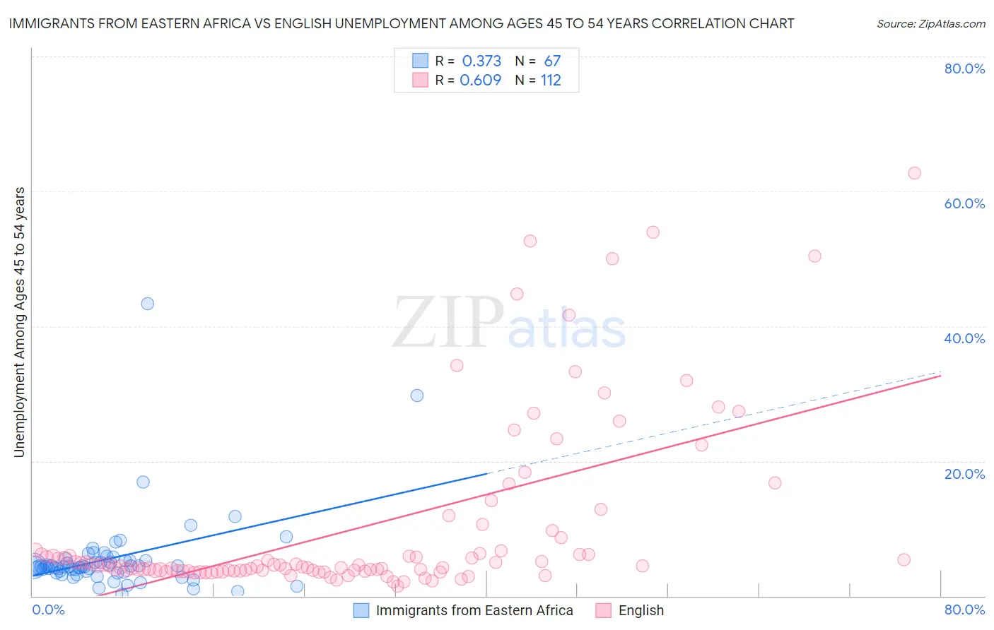 Immigrants from Eastern Africa vs English Unemployment Among Ages 45 to 54 years