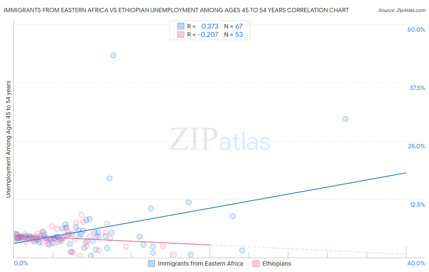 Immigrants from Eastern Africa vs Ethiopian Unemployment Among Ages 45 to 54 years