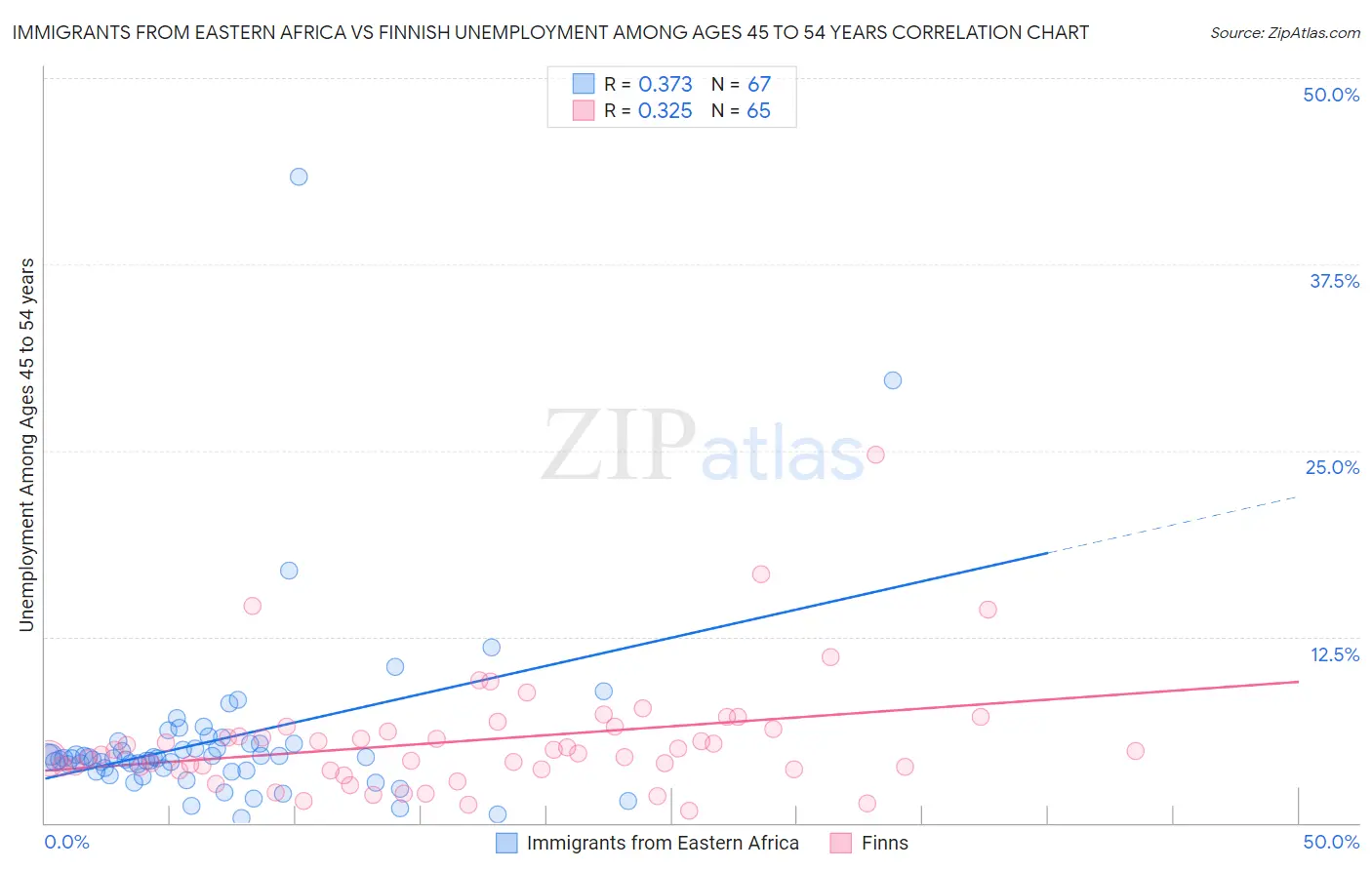 Immigrants from Eastern Africa vs Finnish Unemployment Among Ages 45 to 54 years