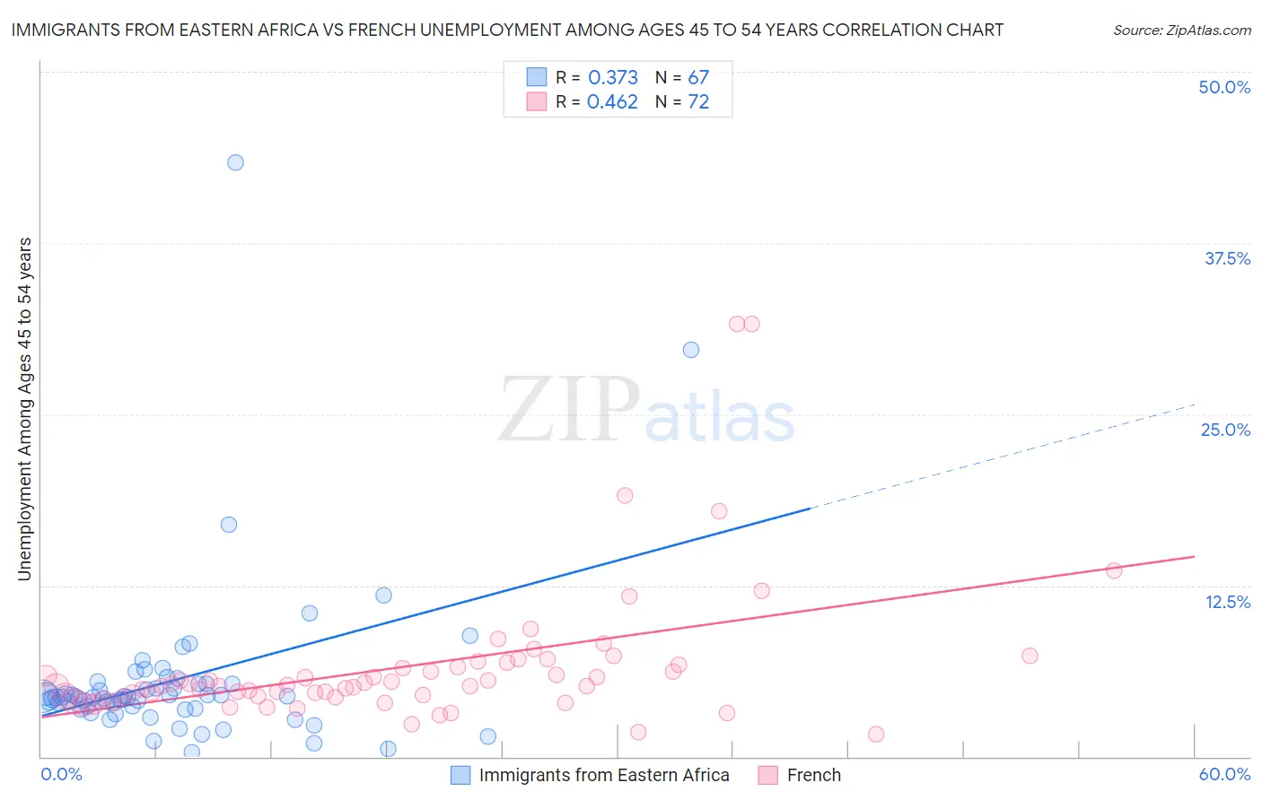 Immigrants from Eastern Africa vs French Unemployment Among Ages 45 to 54 years