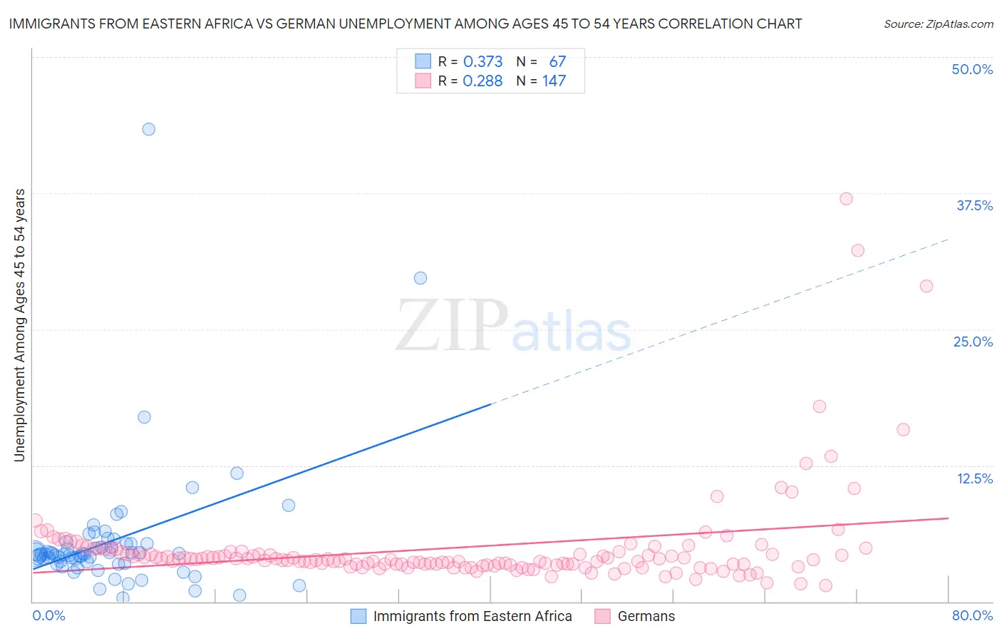 Immigrants from Eastern Africa vs German Unemployment Among Ages 45 to 54 years