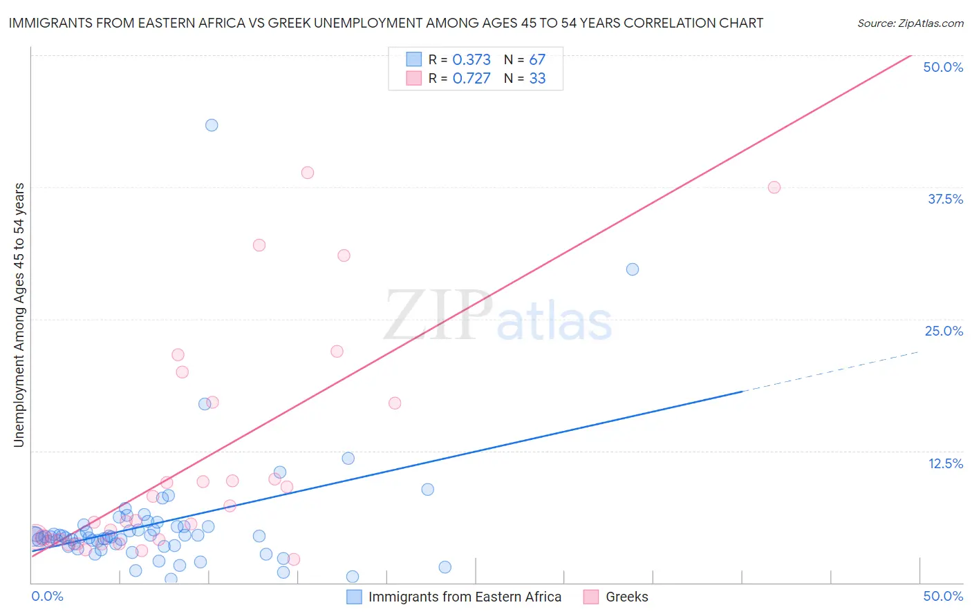 Immigrants from Eastern Africa vs Greek Unemployment Among Ages 45 to 54 years