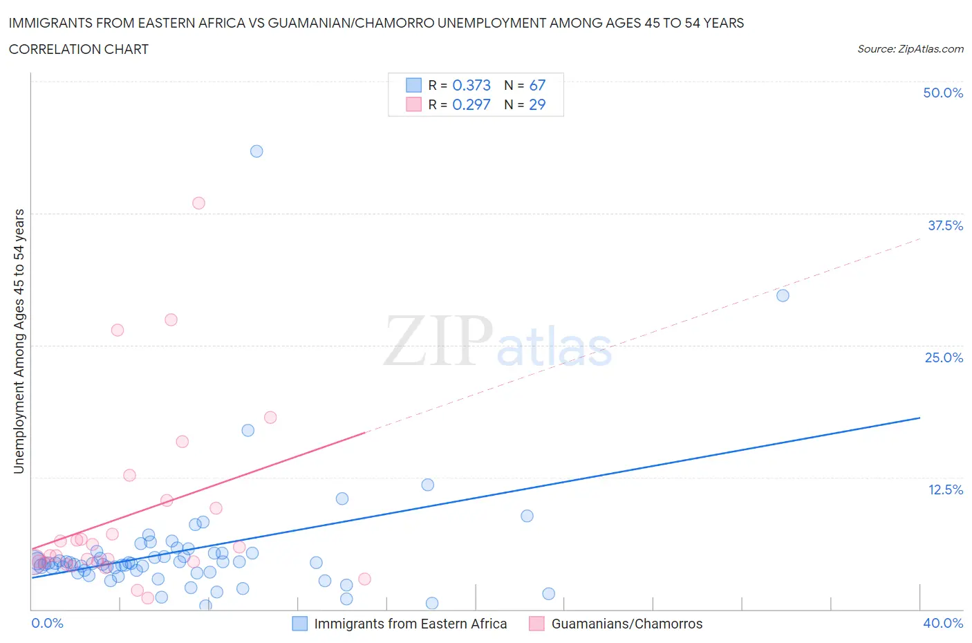 Immigrants from Eastern Africa vs Guamanian/Chamorro Unemployment Among Ages 45 to 54 years