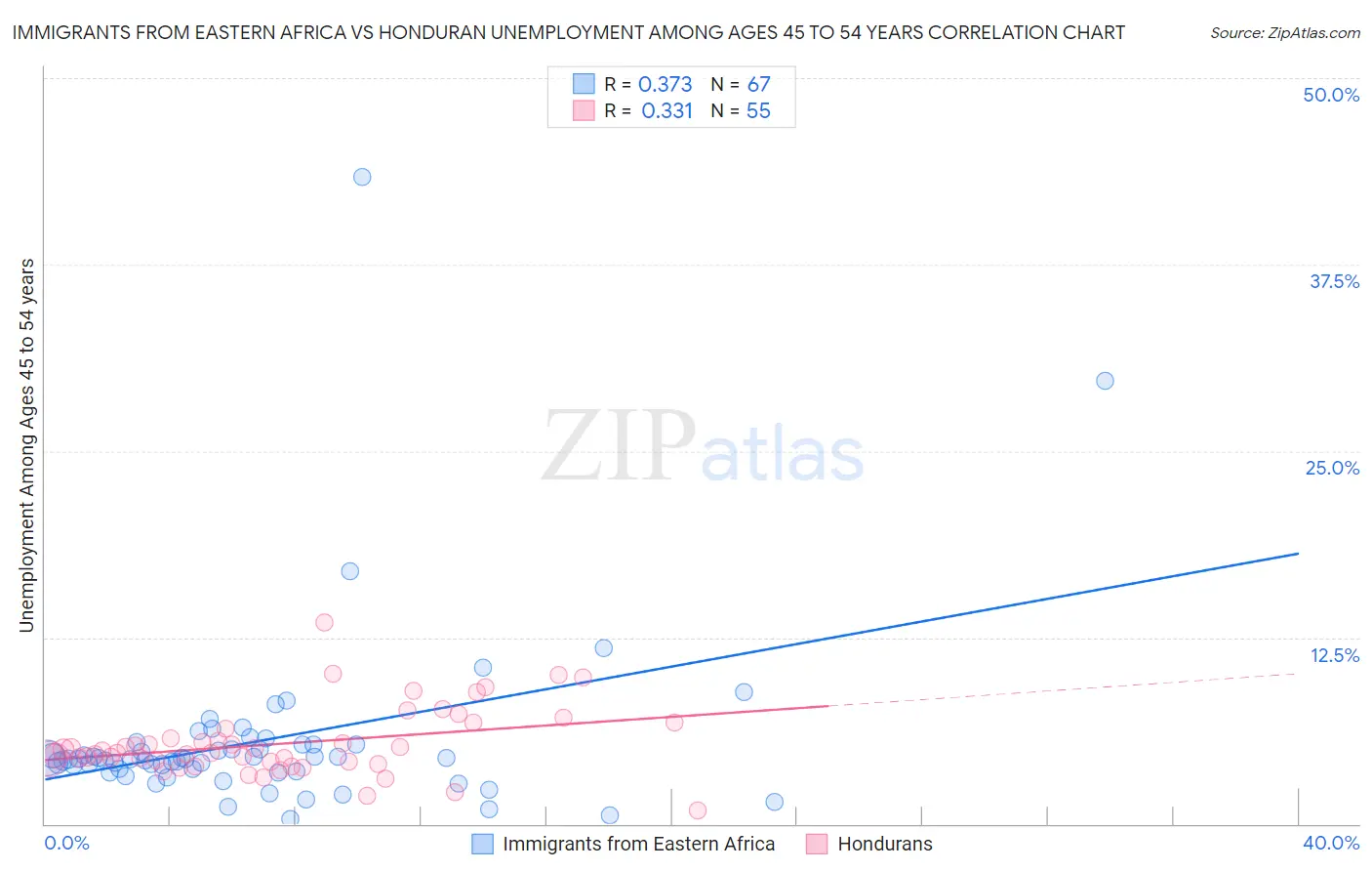 Immigrants from Eastern Africa vs Honduran Unemployment Among Ages 45 to 54 years