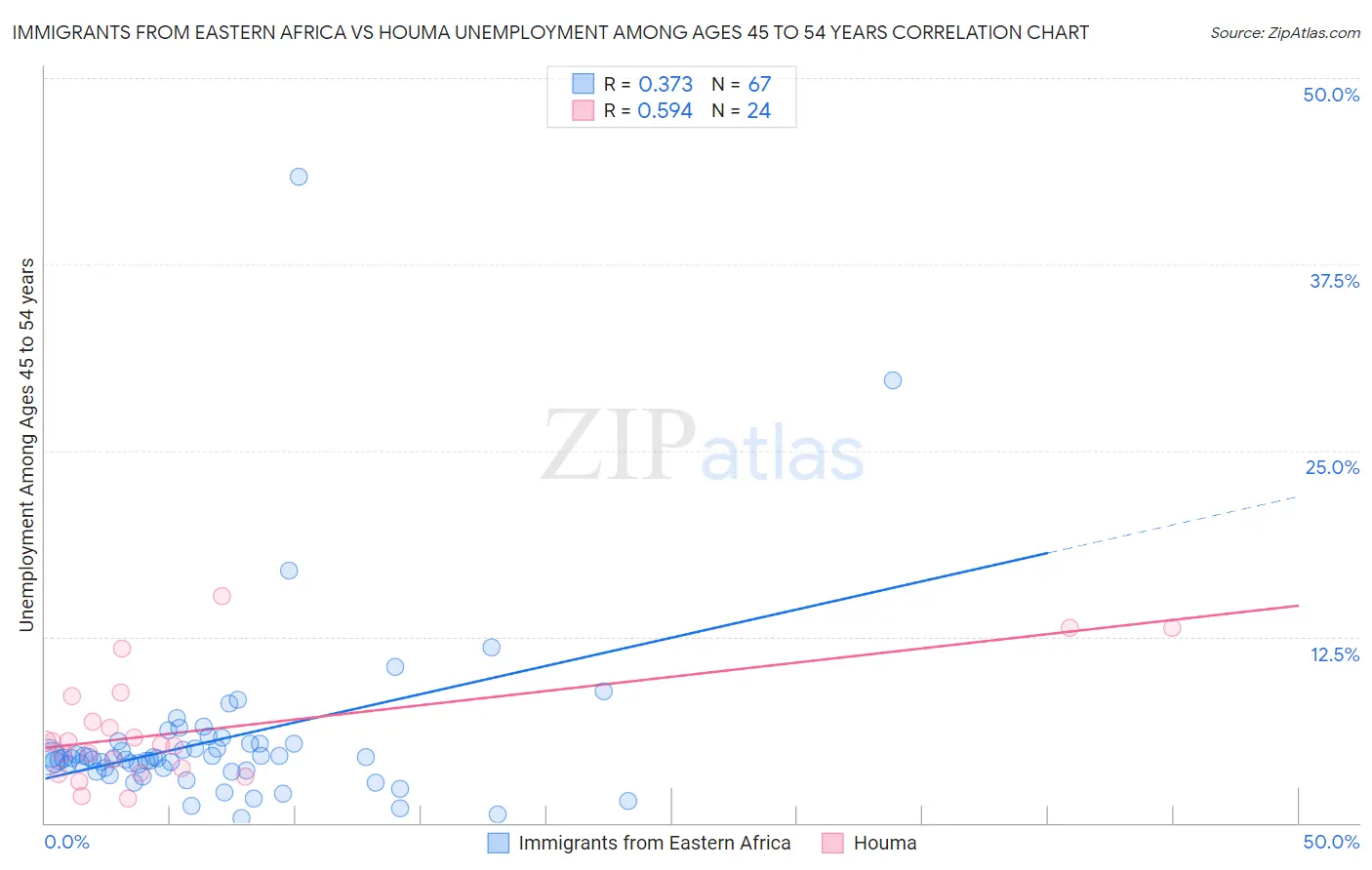 Immigrants from Eastern Africa vs Houma Unemployment Among Ages 45 to 54 years