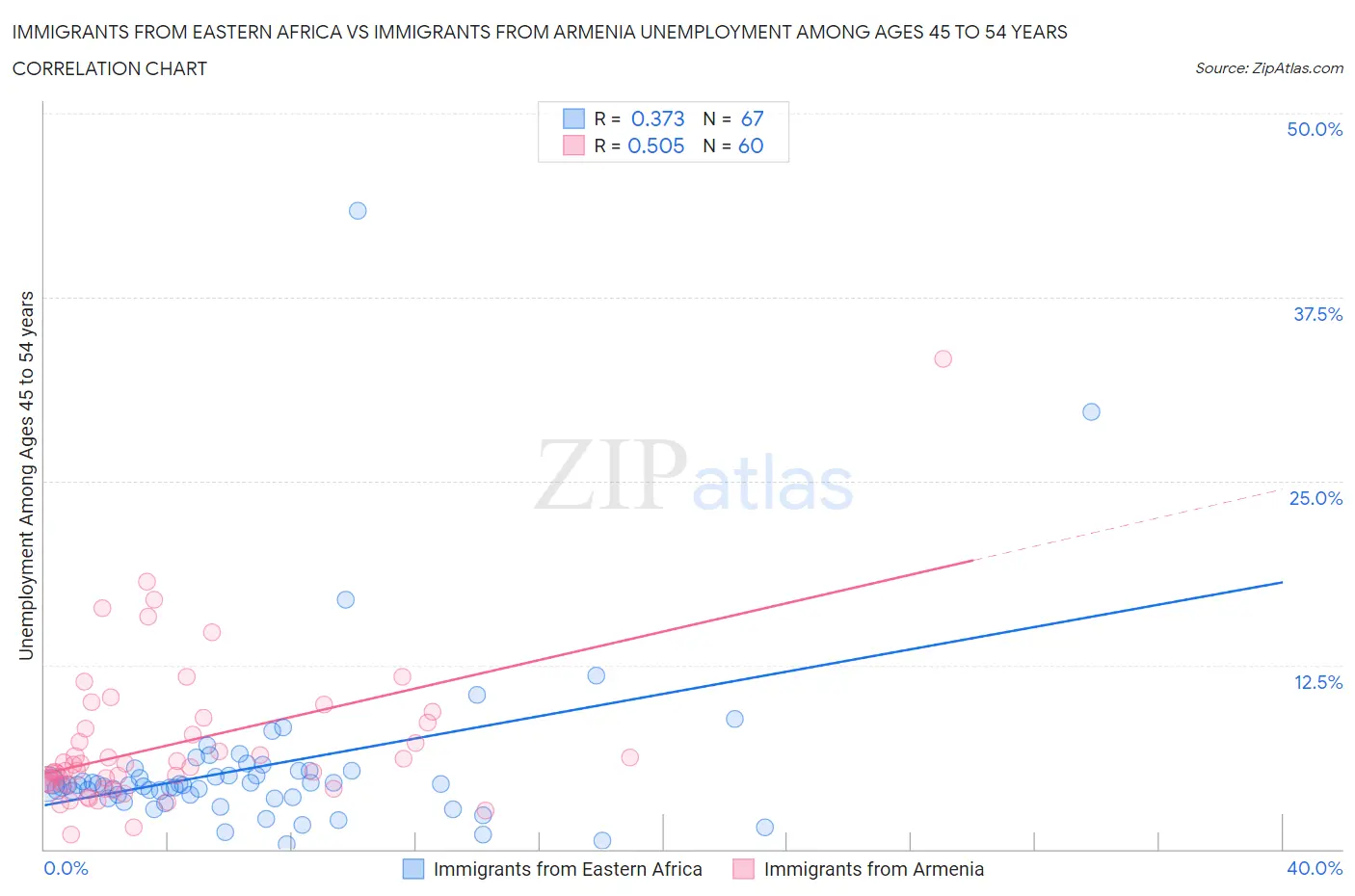 Immigrants from Eastern Africa vs Immigrants from Armenia Unemployment Among Ages 45 to 54 years