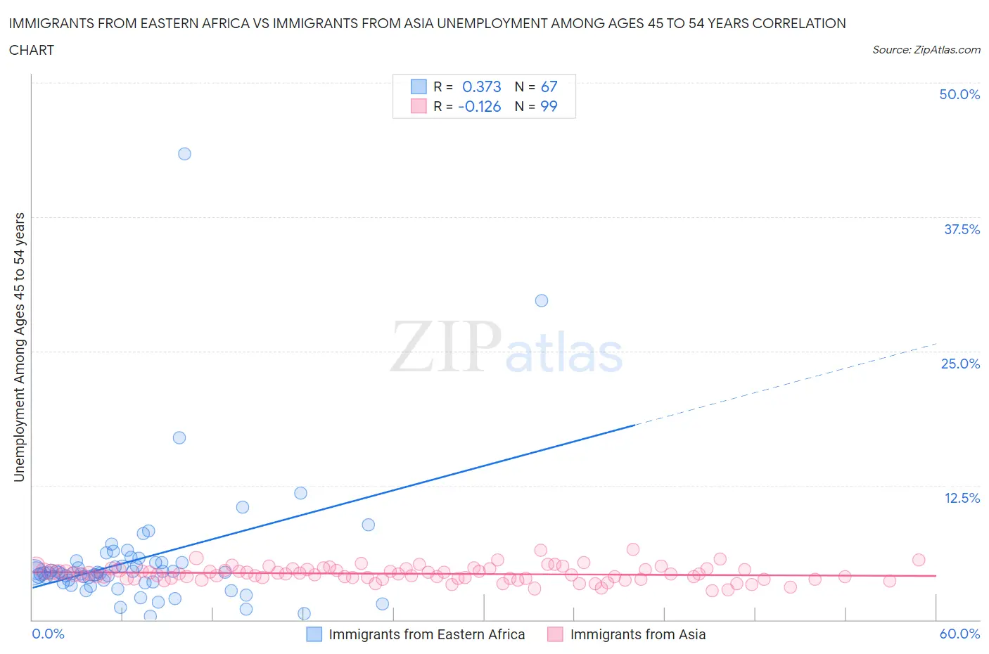 Immigrants from Eastern Africa vs Immigrants from Asia Unemployment Among Ages 45 to 54 years