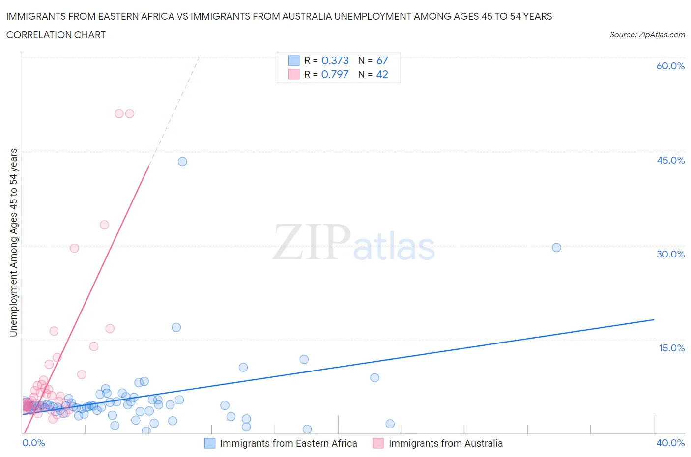 Immigrants from Eastern Africa vs Immigrants from Australia Unemployment Among Ages 45 to 54 years