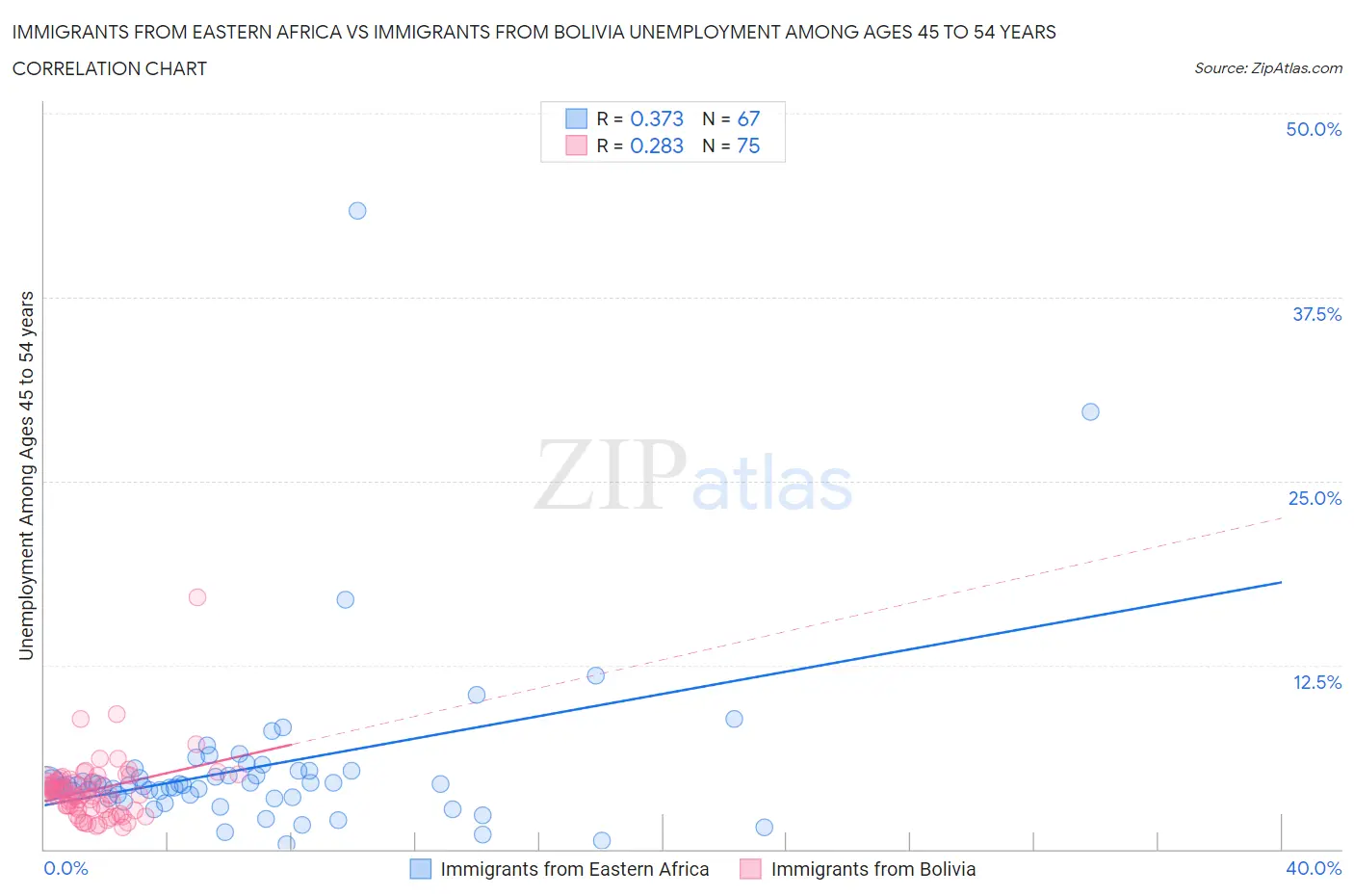 Immigrants from Eastern Africa vs Immigrants from Bolivia Unemployment Among Ages 45 to 54 years