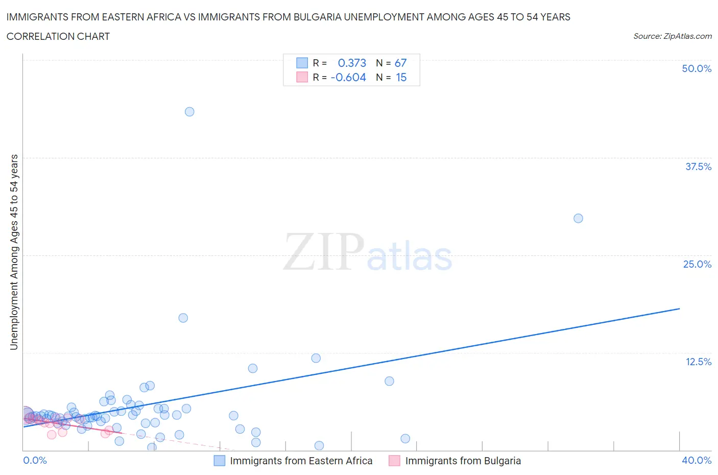 Immigrants from Eastern Africa vs Immigrants from Bulgaria Unemployment Among Ages 45 to 54 years