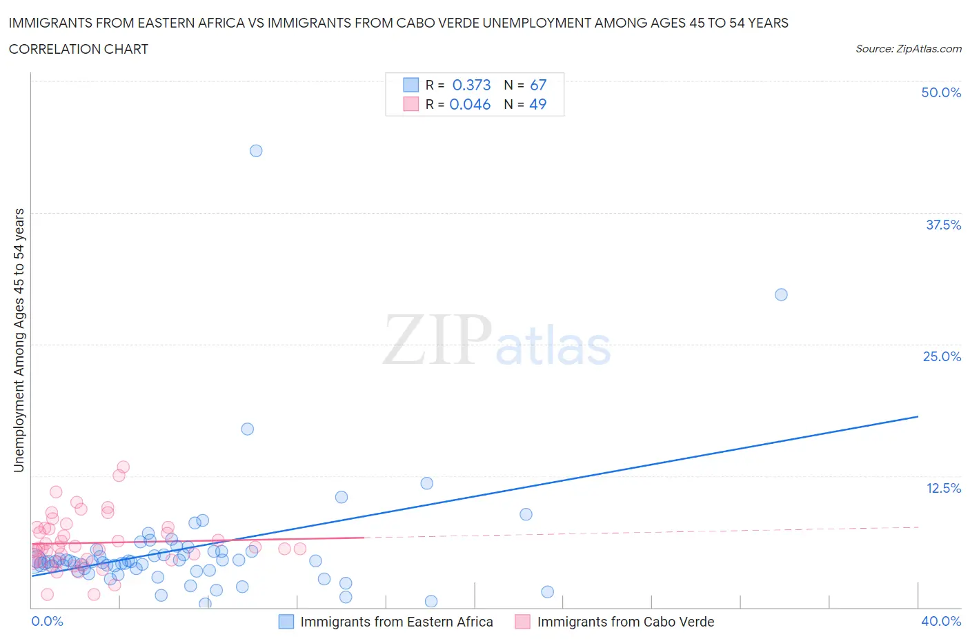 Immigrants from Eastern Africa vs Immigrants from Cabo Verde Unemployment Among Ages 45 to 54 years