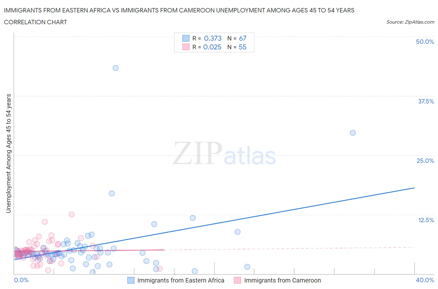 Immigrants from Eastern Africa vs Immigrants from Cameroon Unemployment Among Ages 45 to 54 years