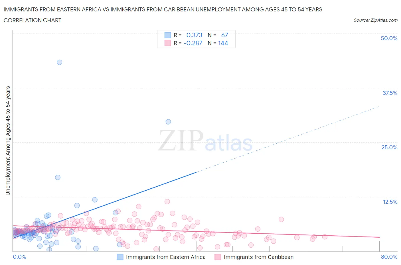 Immigrants from Eastern Africa vs Immigrants from Caribbean Unemployment Among Ages 45 to 54 years