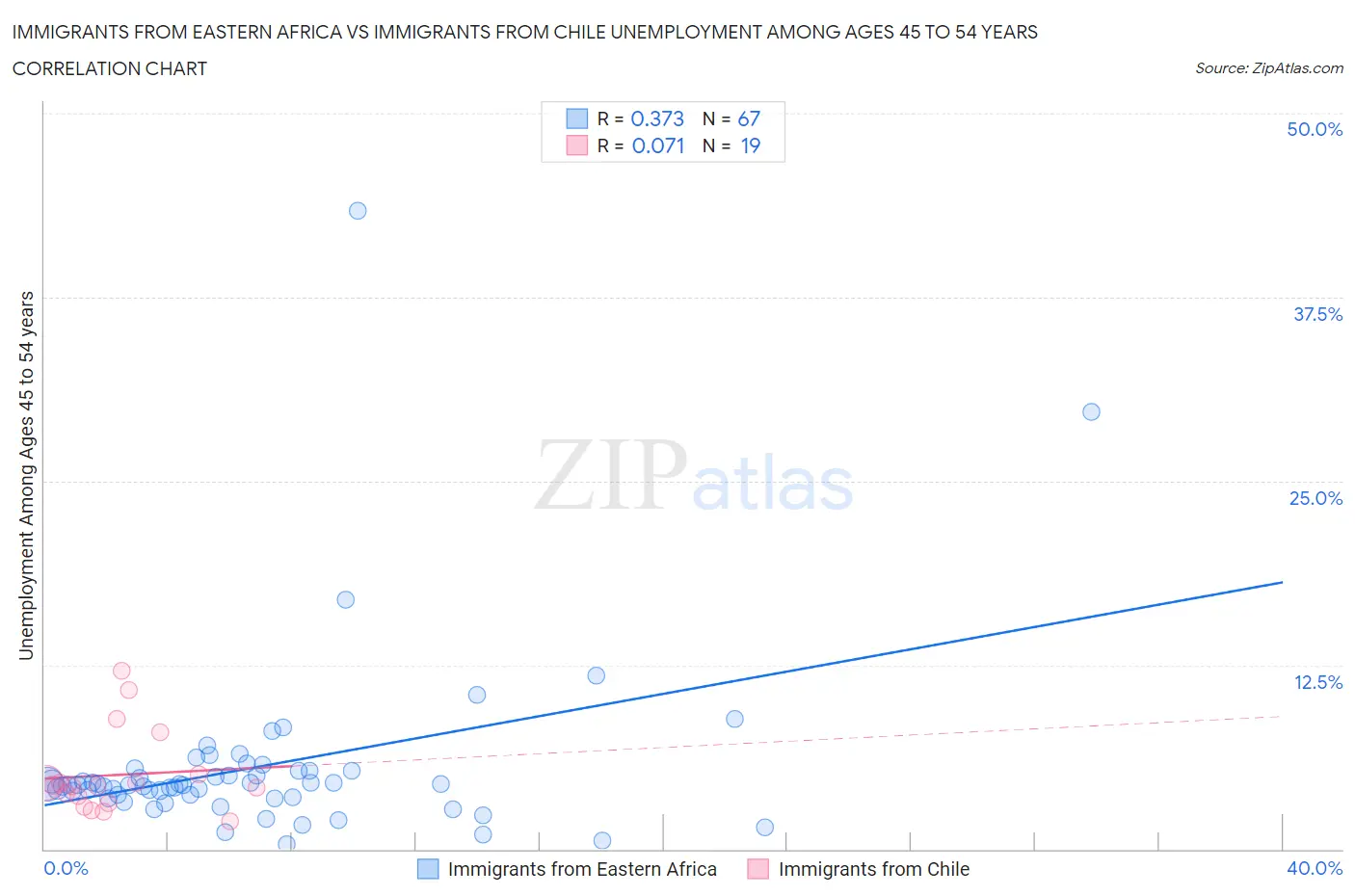 Immigrants from Eastern Africa vs Immigrants from Chile Unemployment Among Ages 45 to 54 years