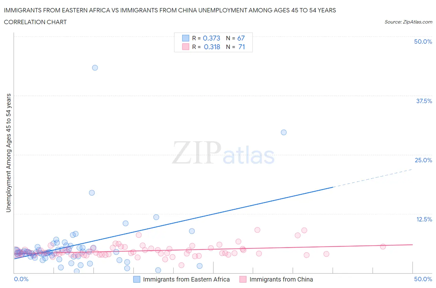 Immigrants from Eastern Africa vs Immigrants from China Unemployment Among Ages 45 to 54 years