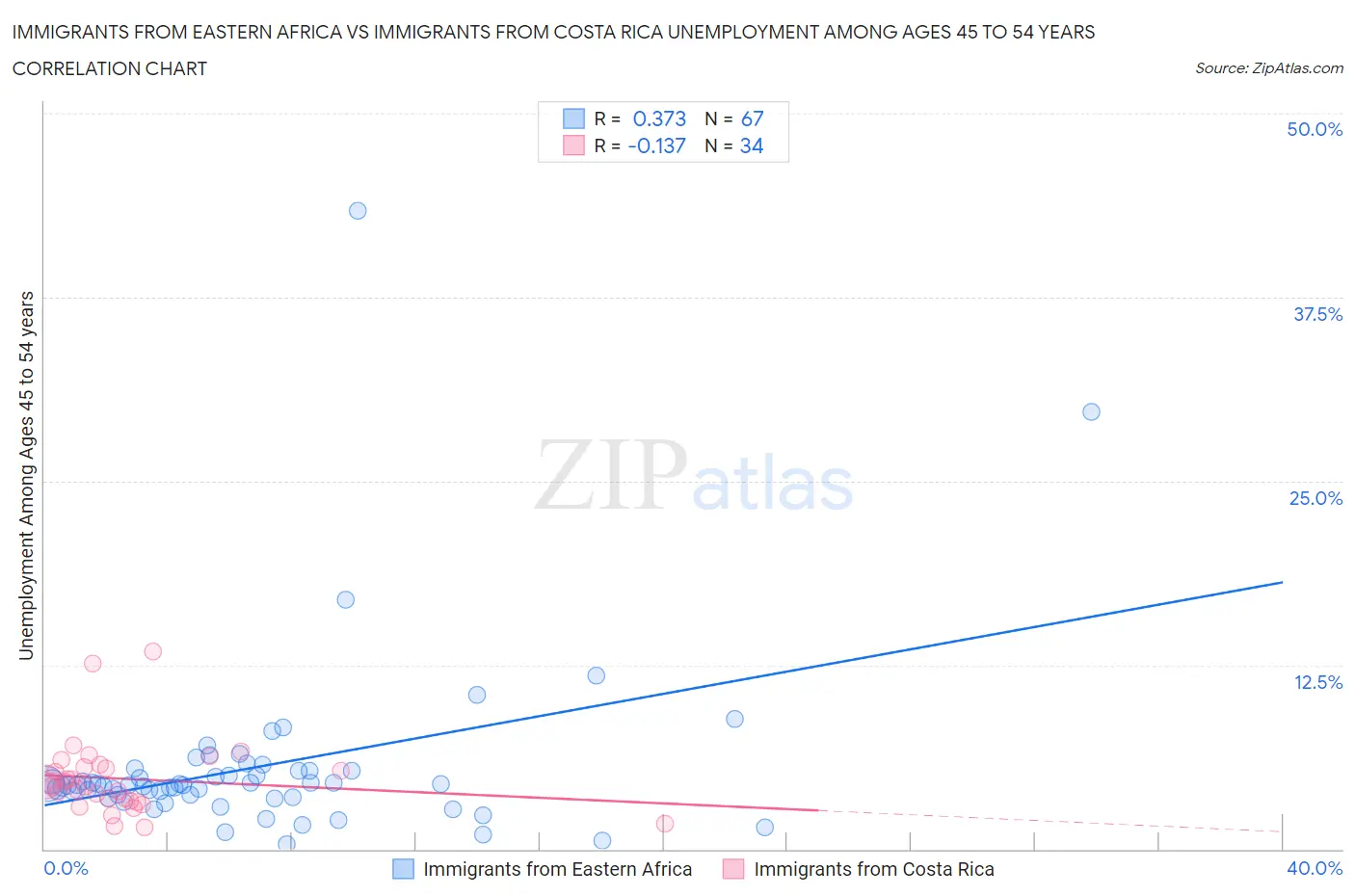 Immigrants from Eastern Africa vs Immigrants from Costa Rica Unemployment Among Ages 45 to 54 years