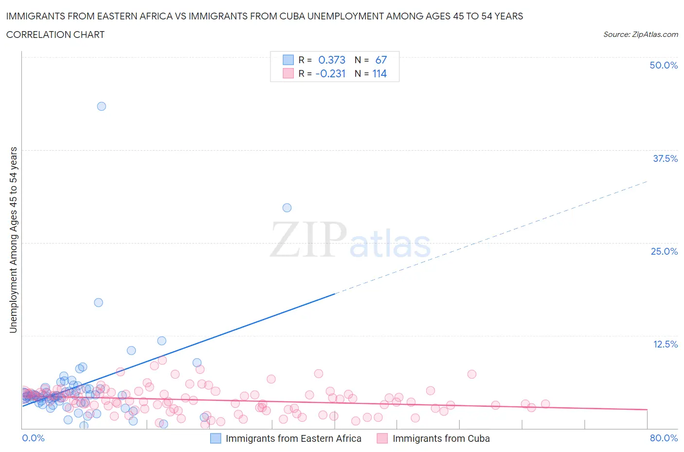 Immigrants from Eastern Africa vs Immigrants from Cuba Unemployment Among Ages 45 to 54 years
