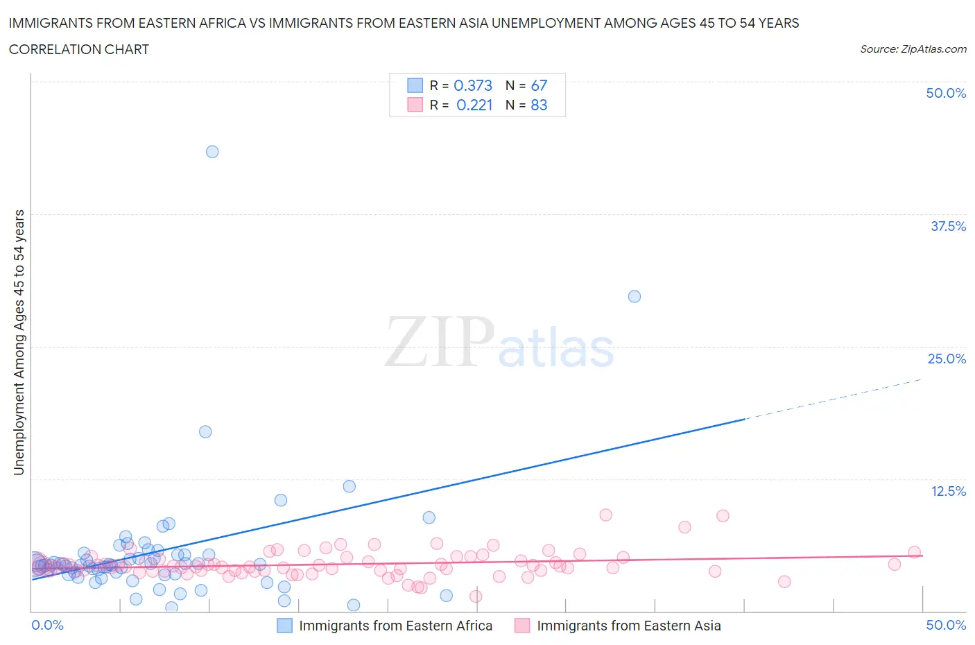 Immigrants from Eastern Africa vs Immigrants from Eastern Asia Unemployment Among Ages 45 to 54 years