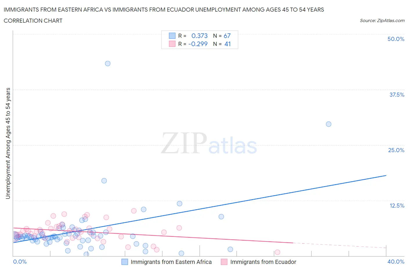 Immigrants from Eastern Africa vs Immigrants from Ecuador Unemployment Among Ages 45 to 54 years