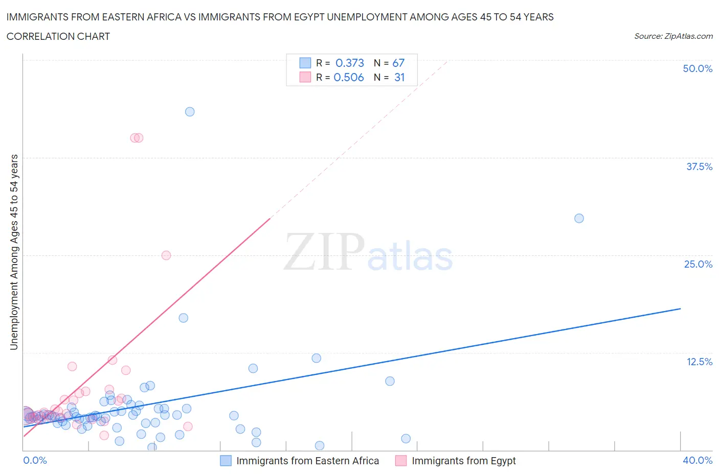 Immigrants from Eastern Africa vs Immigrants from Egypt Unemployment Among Ages 45 to 54 years