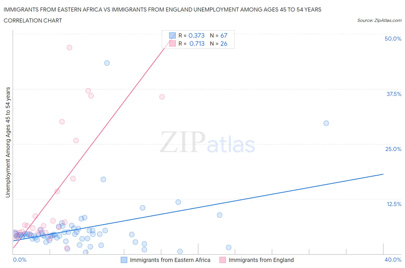 Immigrants from Eastern Africa vs Immigrants from England Unemployment Among Ages 45 to 54 years