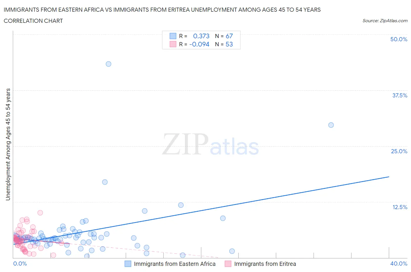 Immigrants from Eastern Africa vs Immigrants from Eritrea Unemployment Among Ages 45 to 54 years