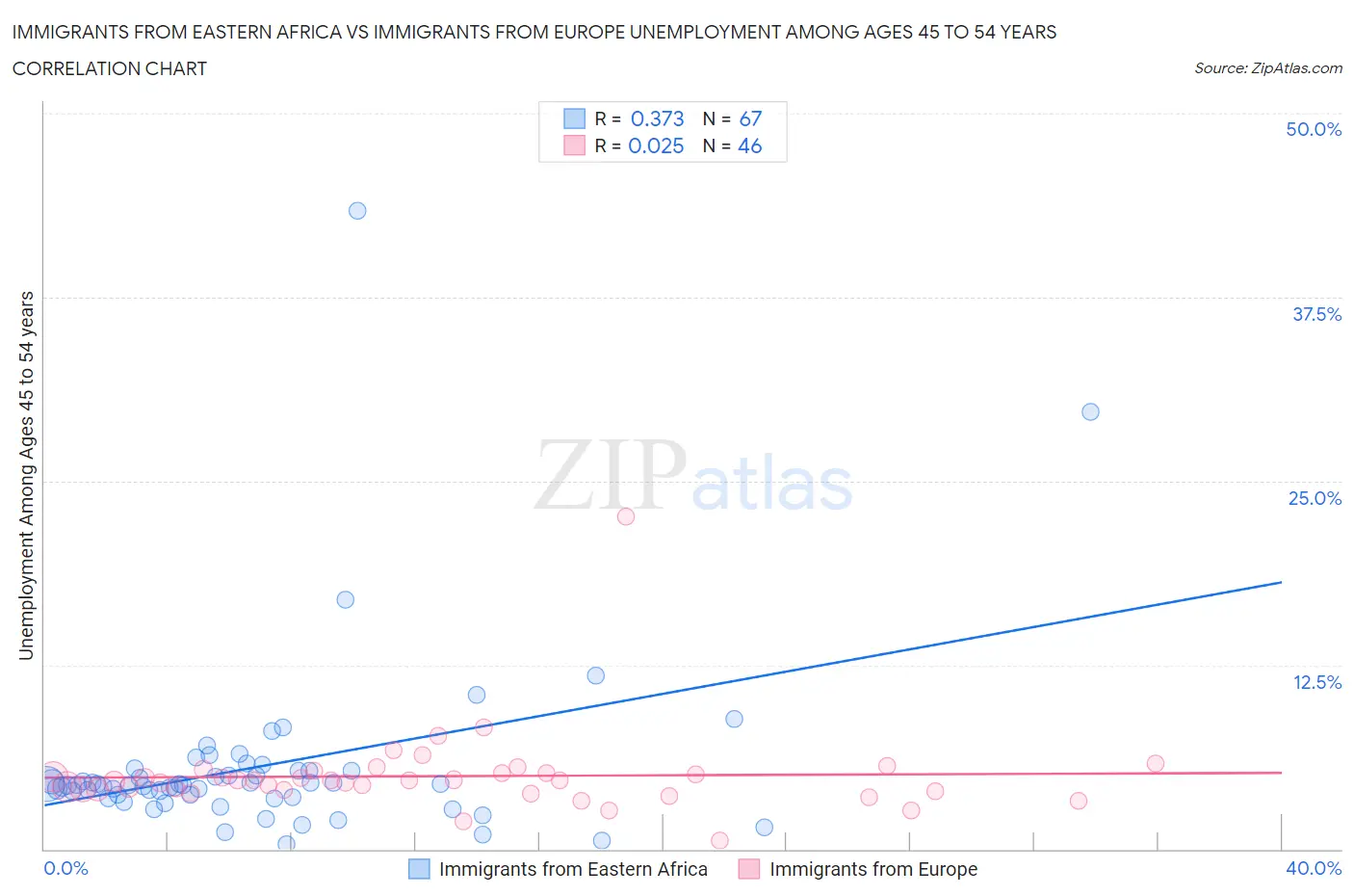 Immigrants from Eastern Africa vs Immigrants from Europe Unemployment Among Ages 45 to 54 years