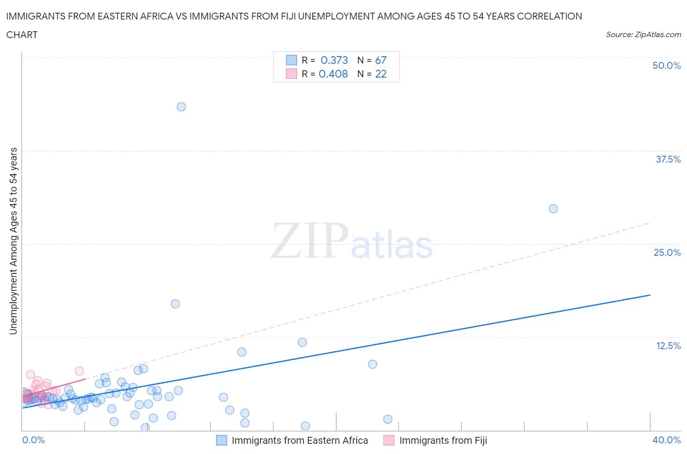 Immigrants from Eastern Africa vs Immigrants from Fiji Unemployment Among Ages 45 to 54 years