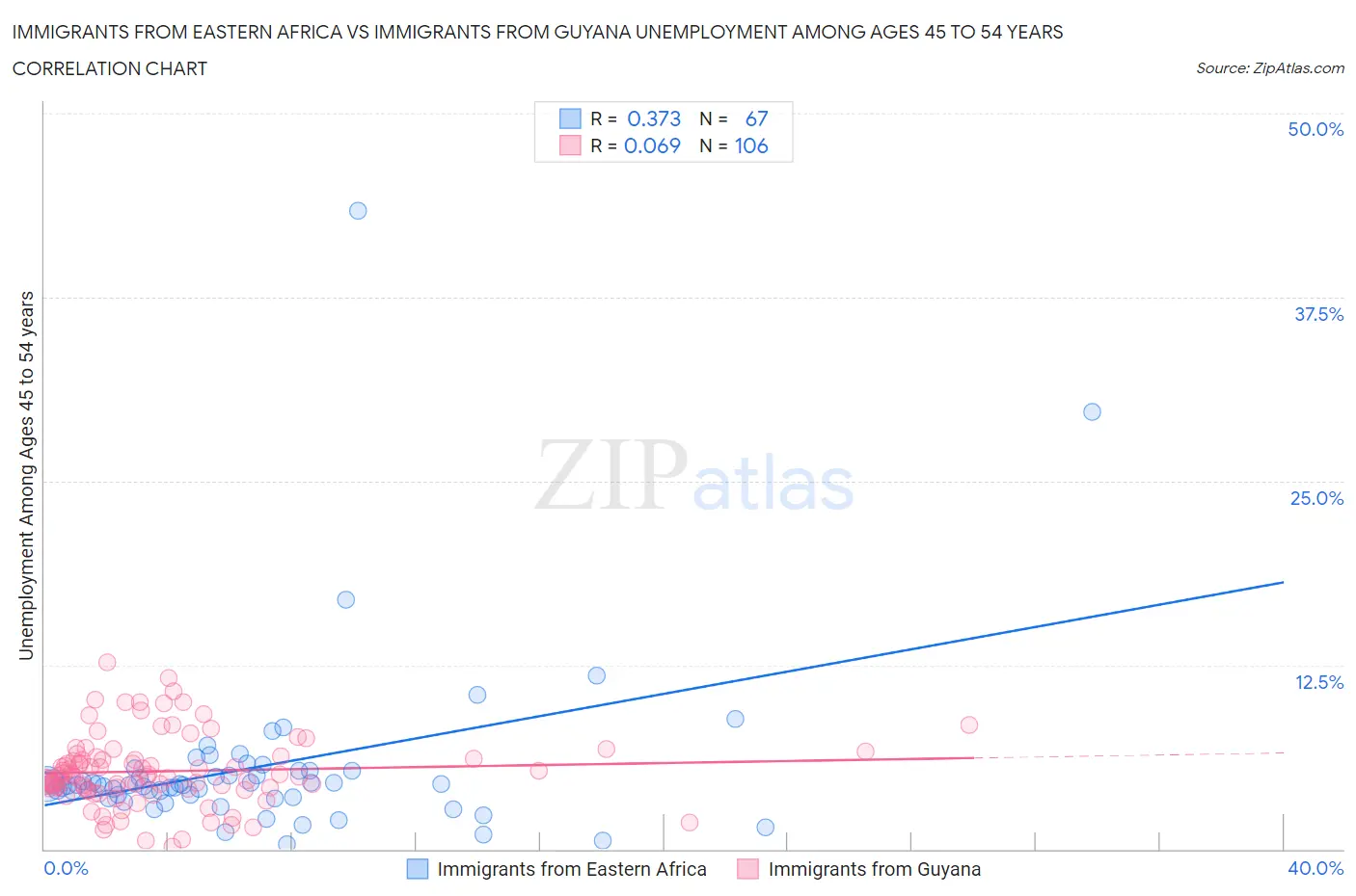 Immigrants from Eastern Africa vs Immigrants from Guyana Unemployment Among Ages 45 to 54 years
