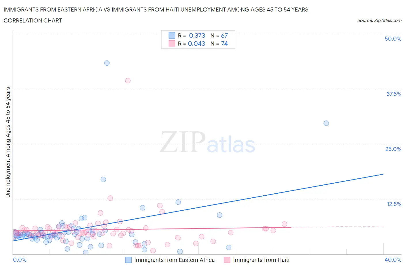 Immigrants from Eastern Africa vs Immigrants from Haiti Unemployment Among Ages 45 to 54 years