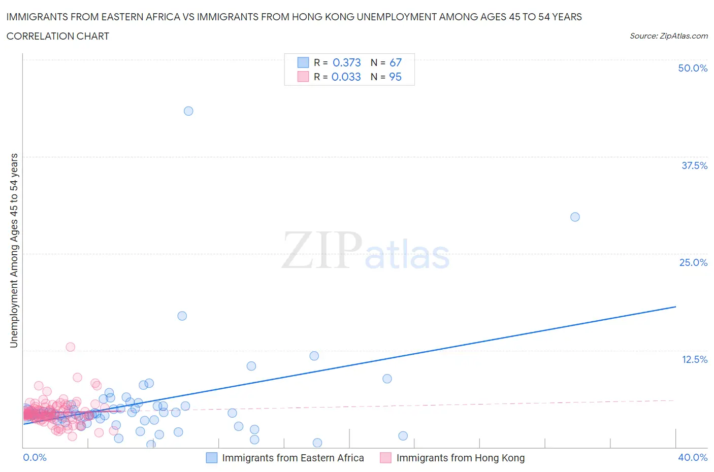 Immigrants from Eastern Africa vs Immigrants from Hong Kong Unemployment Among Ages 45 to 54 years