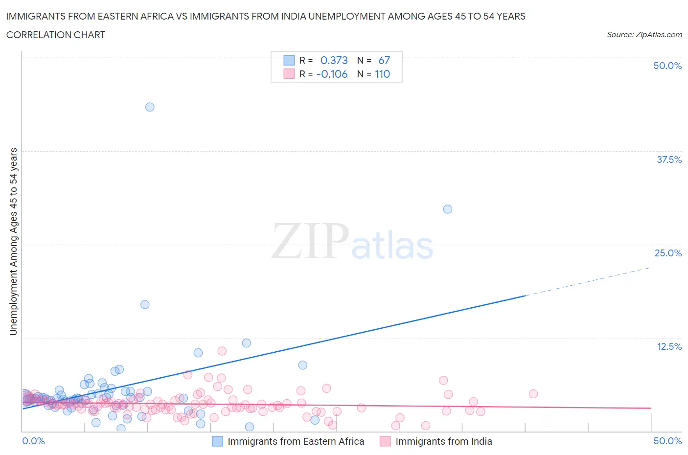 Immigrants from Eastern Africa vs Immigrants from India Unemployment Among Ages 45 to 54 years