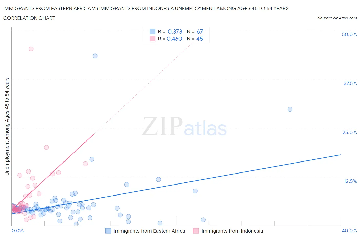 Immigrants from Eastern Africa vs Immigrants from Indonesia Unemployment Among Ages 45 to 54 years