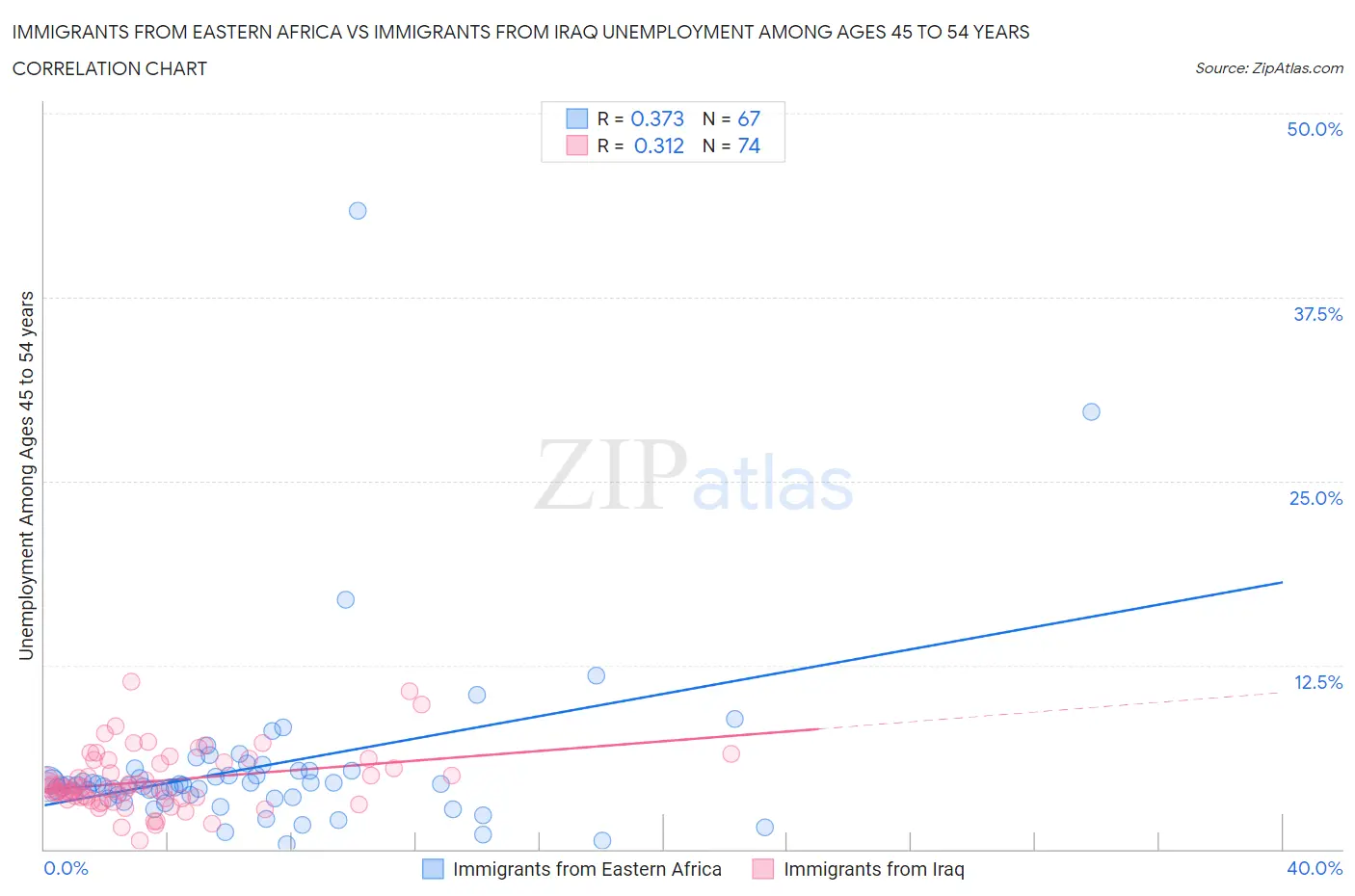 Immigrants from Eastern Africa vs Immigrants from Iraq Unemployment Among Ages 45 to 54 years