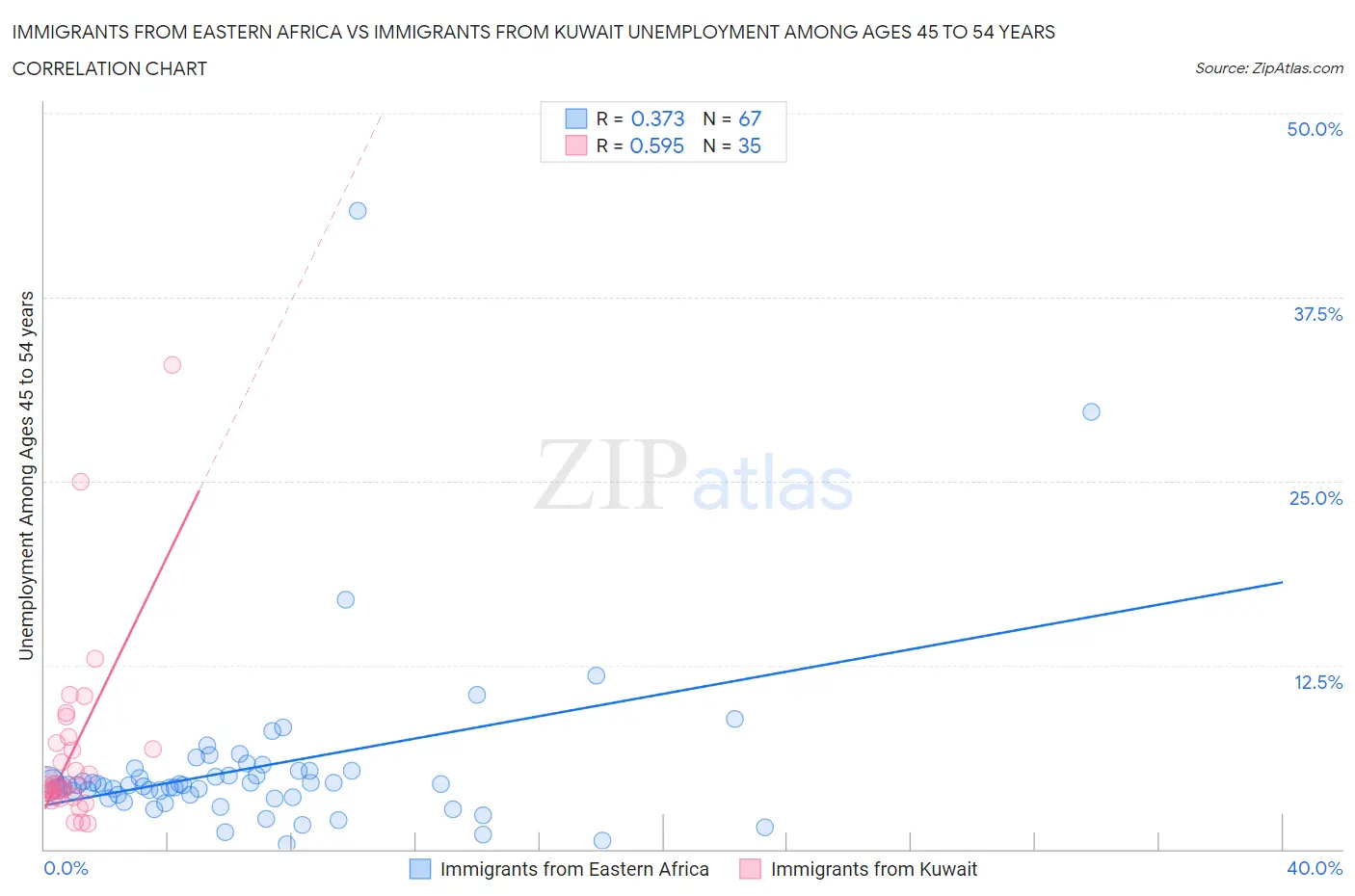 Immigrants from Eastern Africa vs Immigrants from Kuwait Unemployment Among Ages 45 to 54 years
