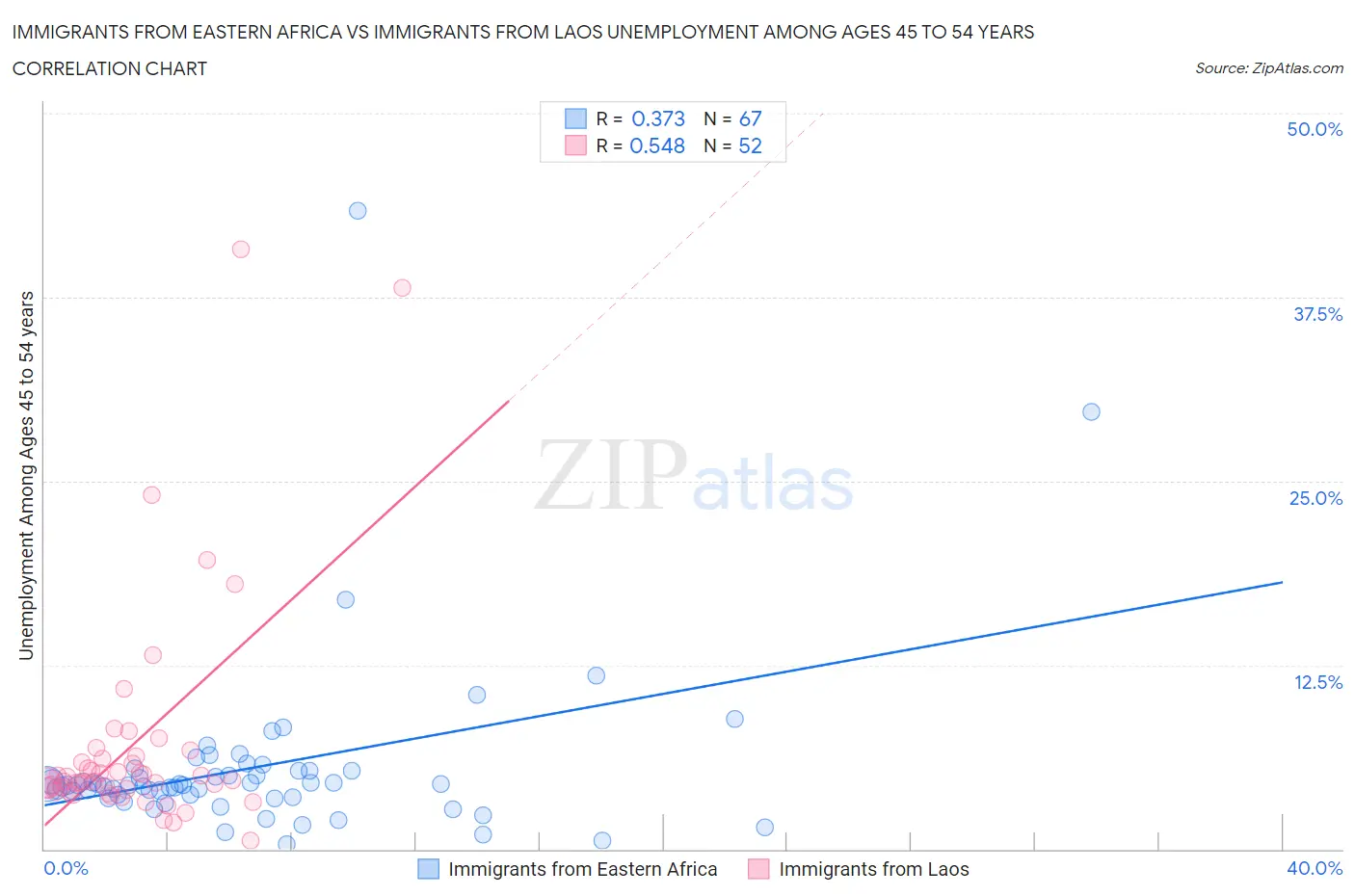 Immigrants from Eastern Africa vs Immigrants from Laos Unemployment Among Ages 45 to 54 years