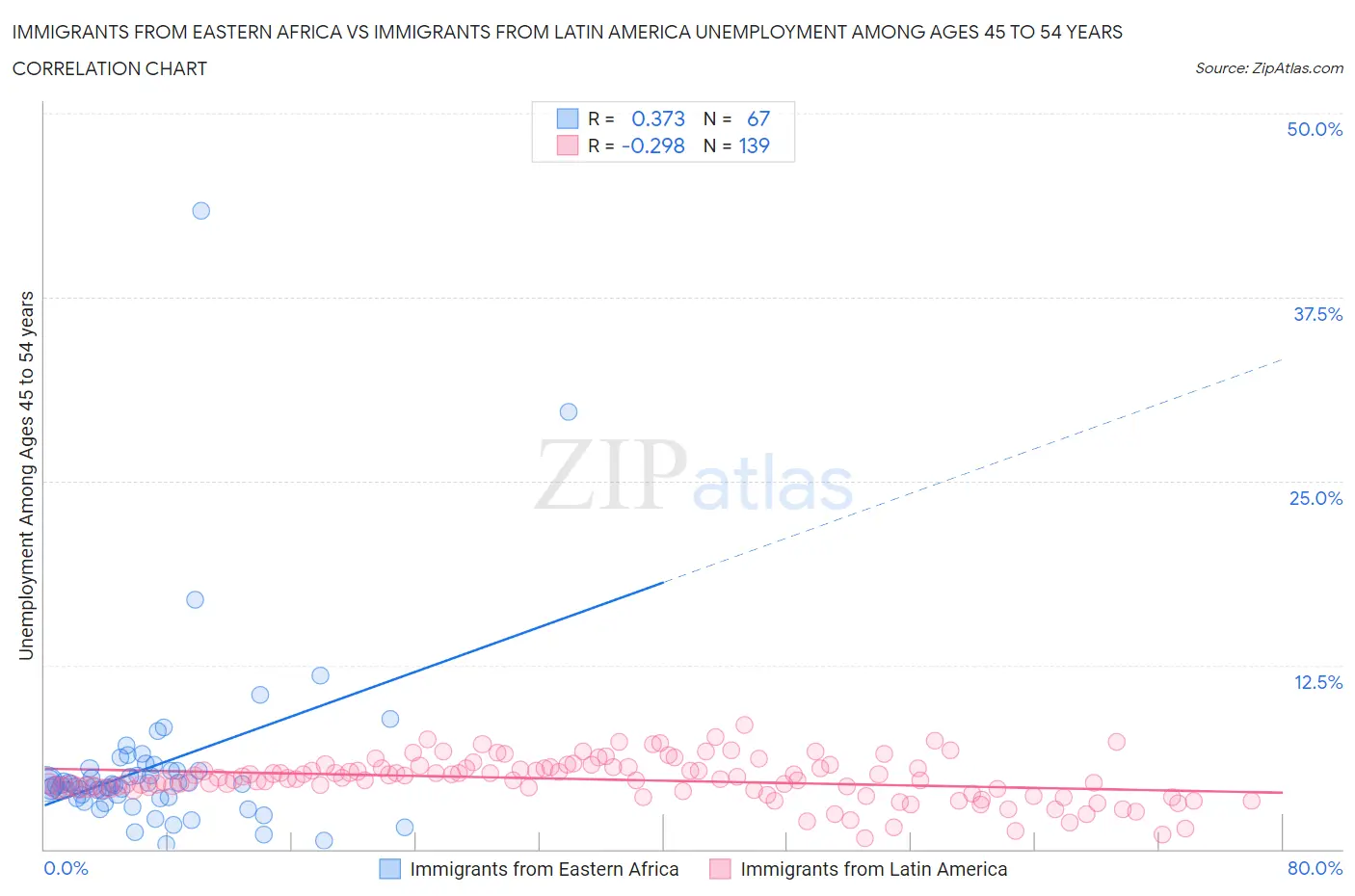 Immigrants from Eastern Africa vs Immigrants from Latin America Unemployment Among Ages 45 to 54 years