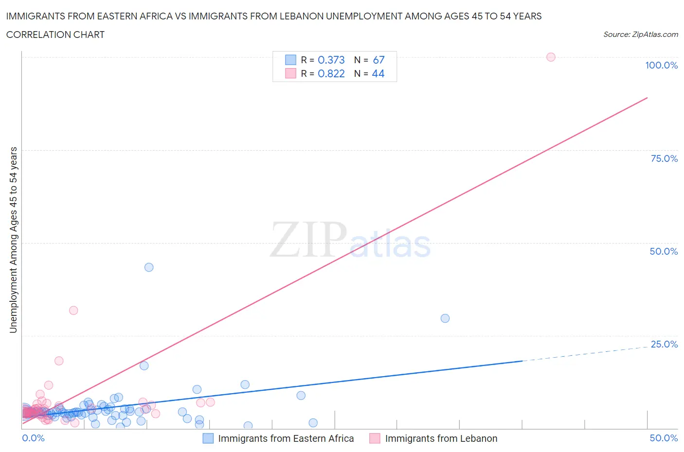 Immigrants from Eastern Africa vs Immigrants from Lebanon Unemployment Among Ages 45 to 54 years