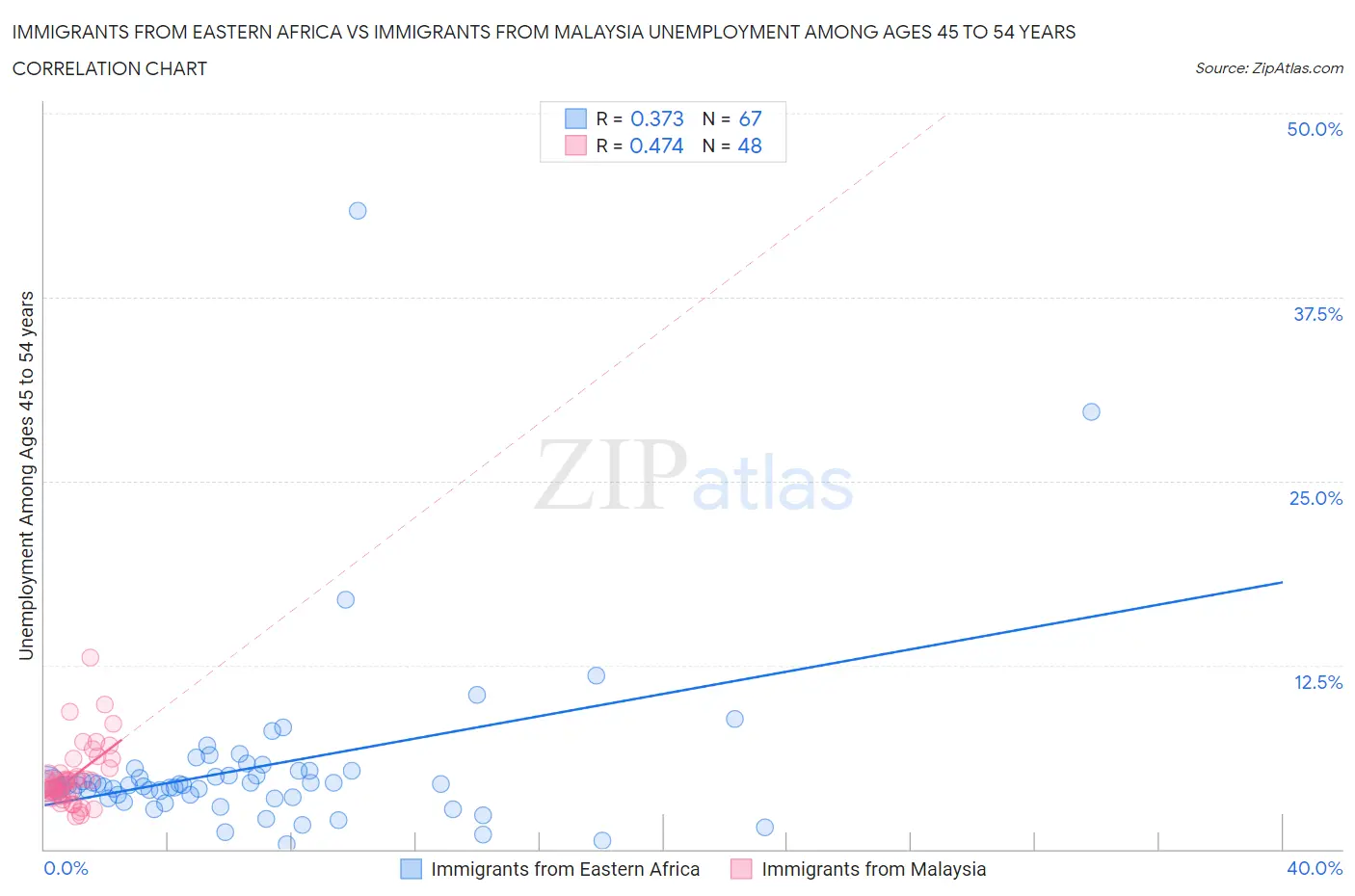 Immigrants from Eastern Africa vs Immigrants from Malaysia Unemployment Among Ages 45 to 54 years