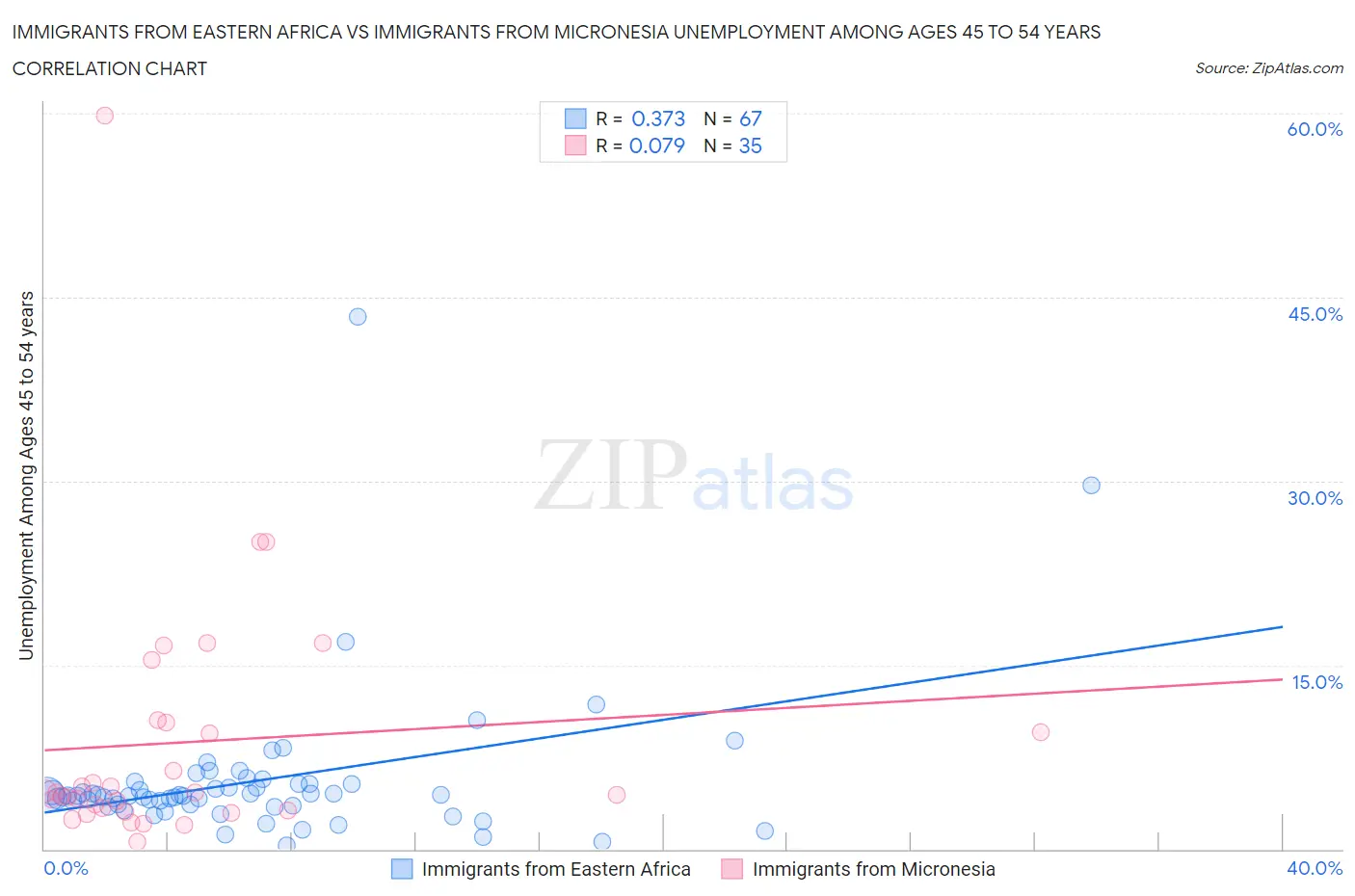 Immigrants from Eastern Africa vs Immigrants from Micronesia Unemployment Among Ages 45 to 54 years