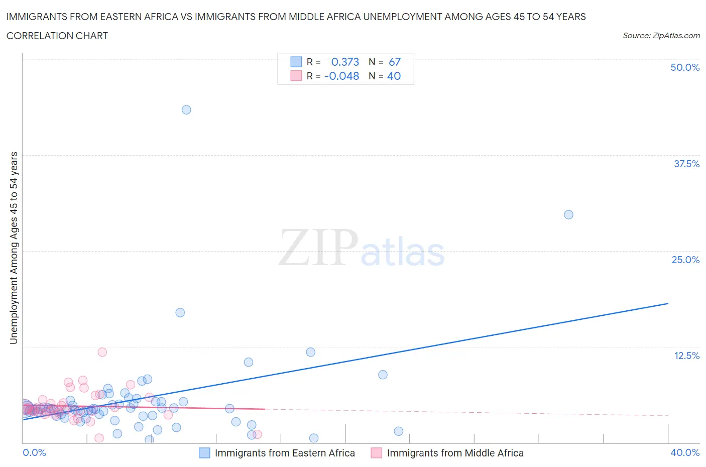 Immigrants from Eastern Africa vs Immigrants from Middle Africa Unemployment Among Ages 45 to 54 years
